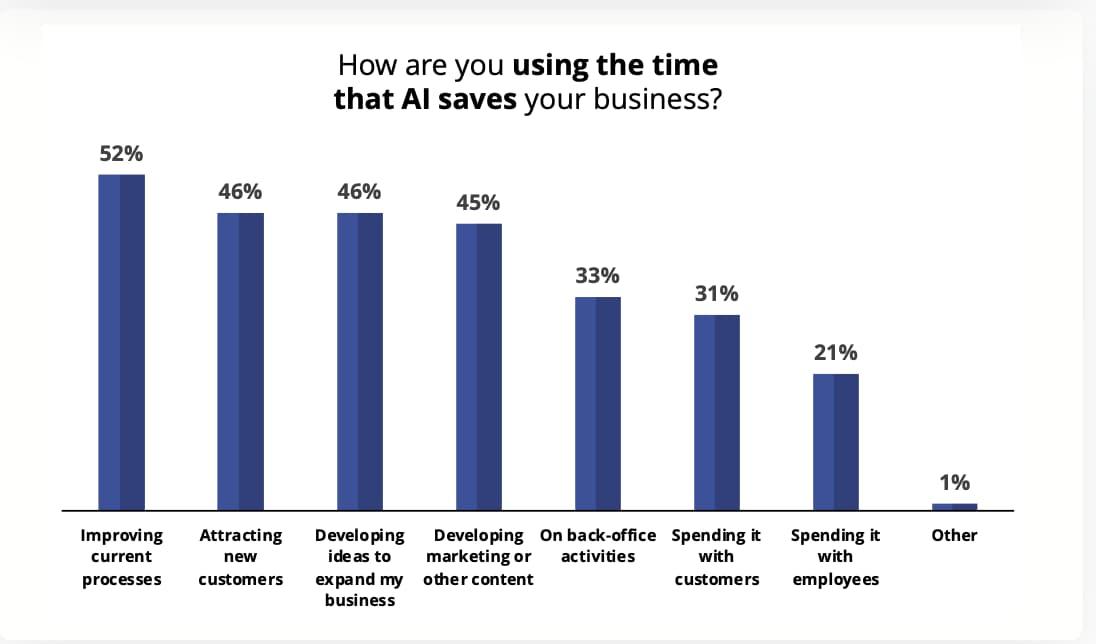 How Are Small Businesses Using AI in 2024? [New Data]