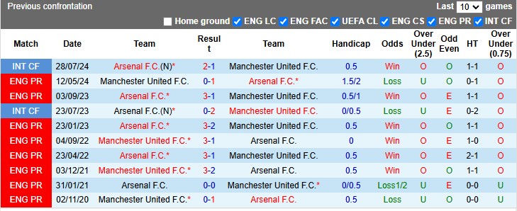 Lịch sử đối đầu Arsenal vs MU