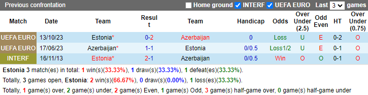 Lịch sử đối đầu Estonia vs Azerbaijan