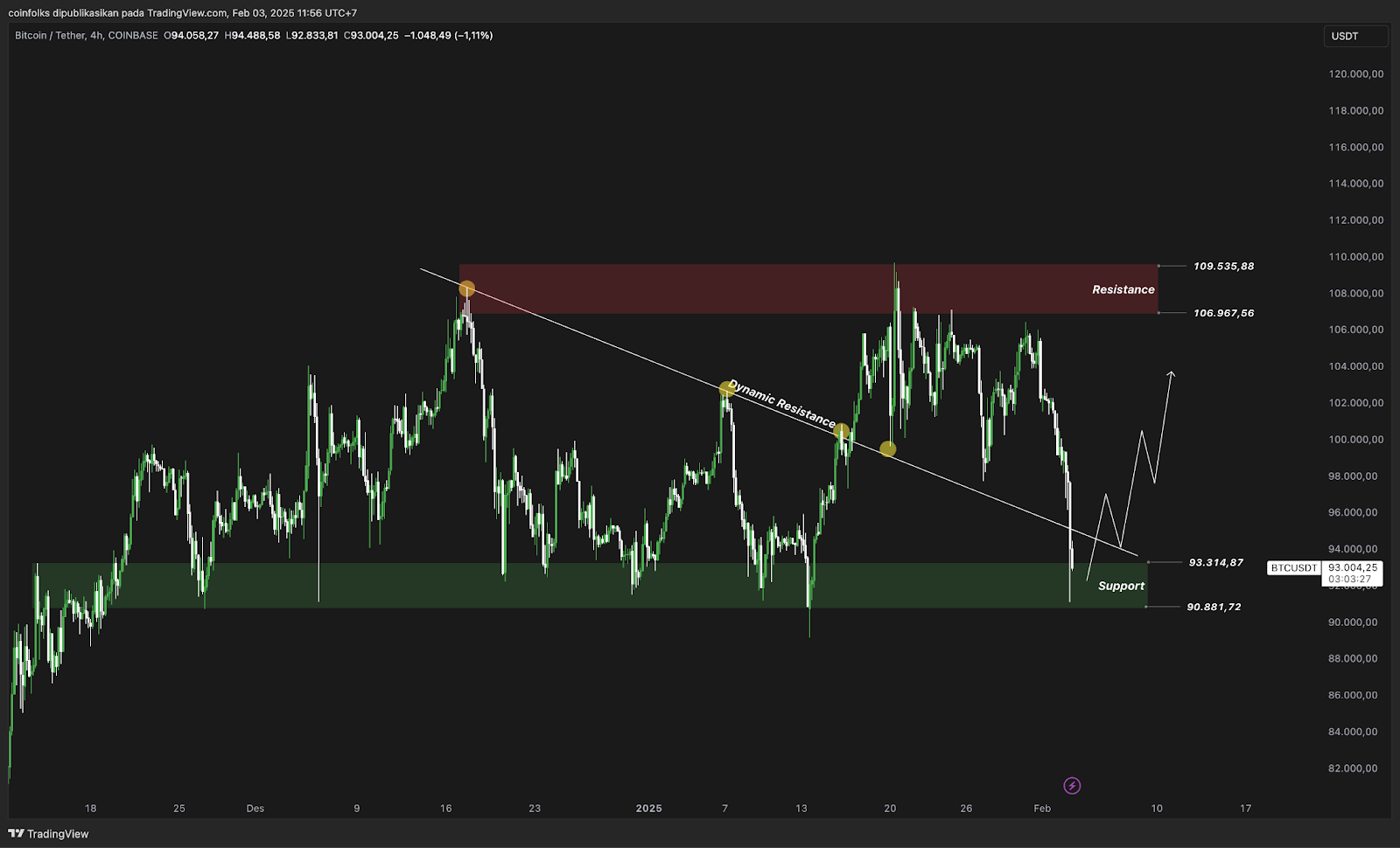 Weekly Bitcoin Outlook (3 Februari 2025)