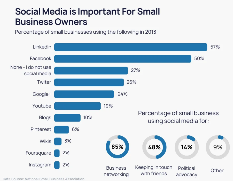 Social Media for Small Business Owners