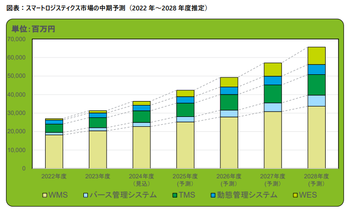 スマートロジスティクス市場の中期予測（2022年～2028年度推定）
出典：スマートロジスティクス・ソリューション市場の実態と展望【2024年度版】｜ミック経済研究所株式会社