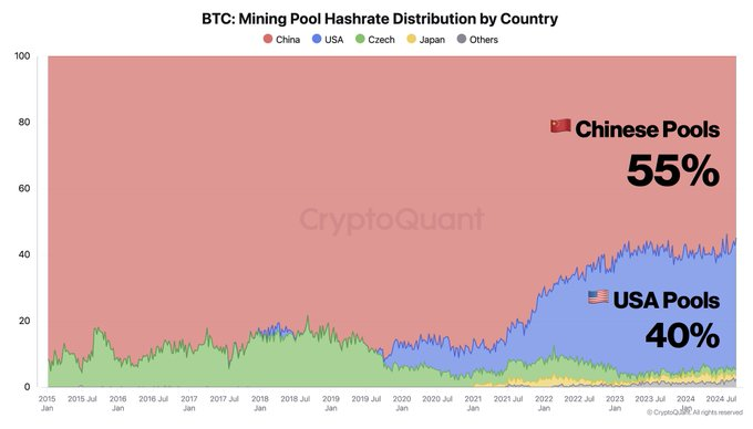 Bitcoin Hashrate: US Mining Power Surges, Closing Gap with China