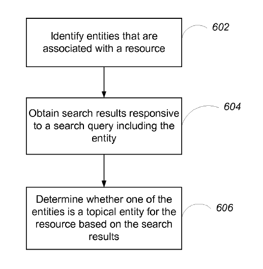 Google’s entity graph for US9009192B1 central entities in SEO