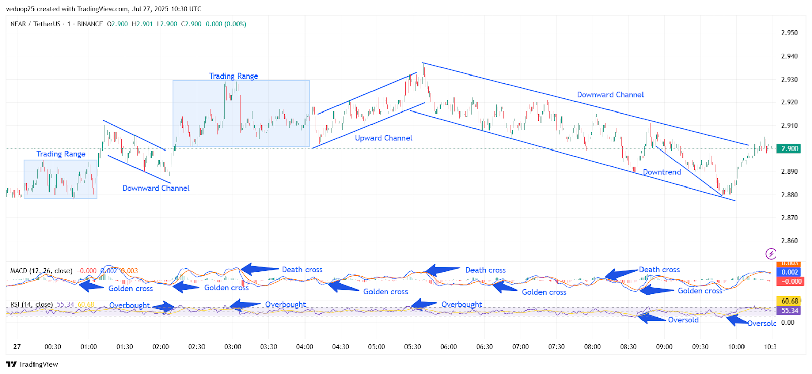 Chart 1- NEAR/USDT M1 Chart, Analysed By Anushri Varshney, Published on TradingView, July 27, 2025
