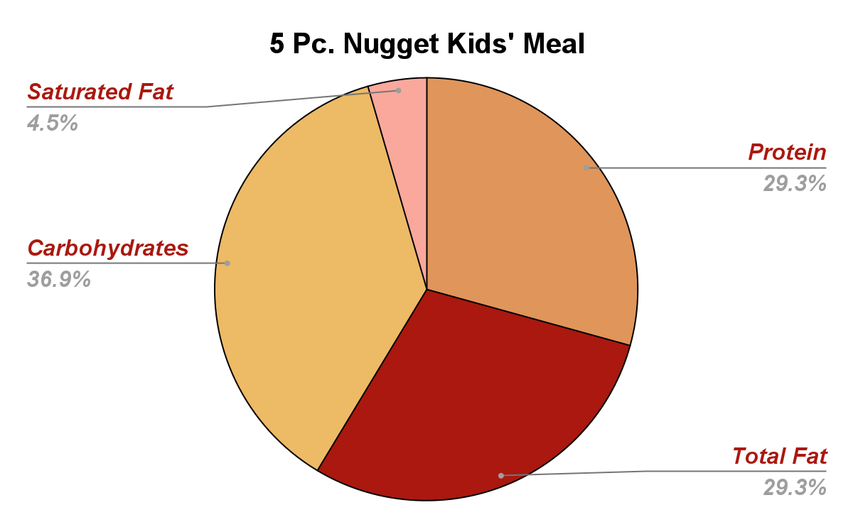 5 Pc. Nugget Kids' Meal nutrition chart