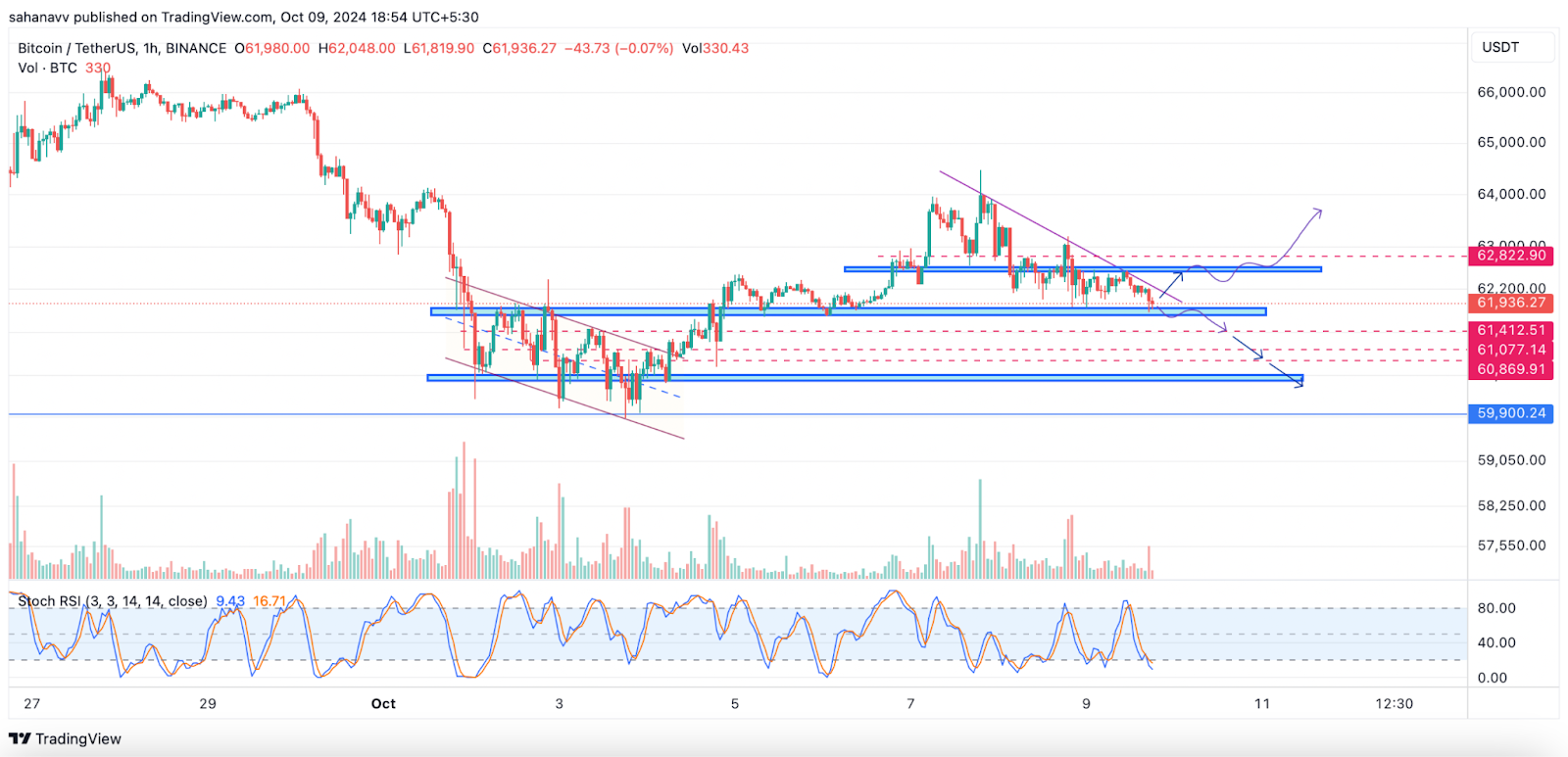 Bitcoin bị kẹt ở mức 62.300 đô la, trong khi 65.000 đô la vẫn là khu vực quan trọng cần phá vỡ- Đây là điều gì sẽ xảy ra tiếp theo