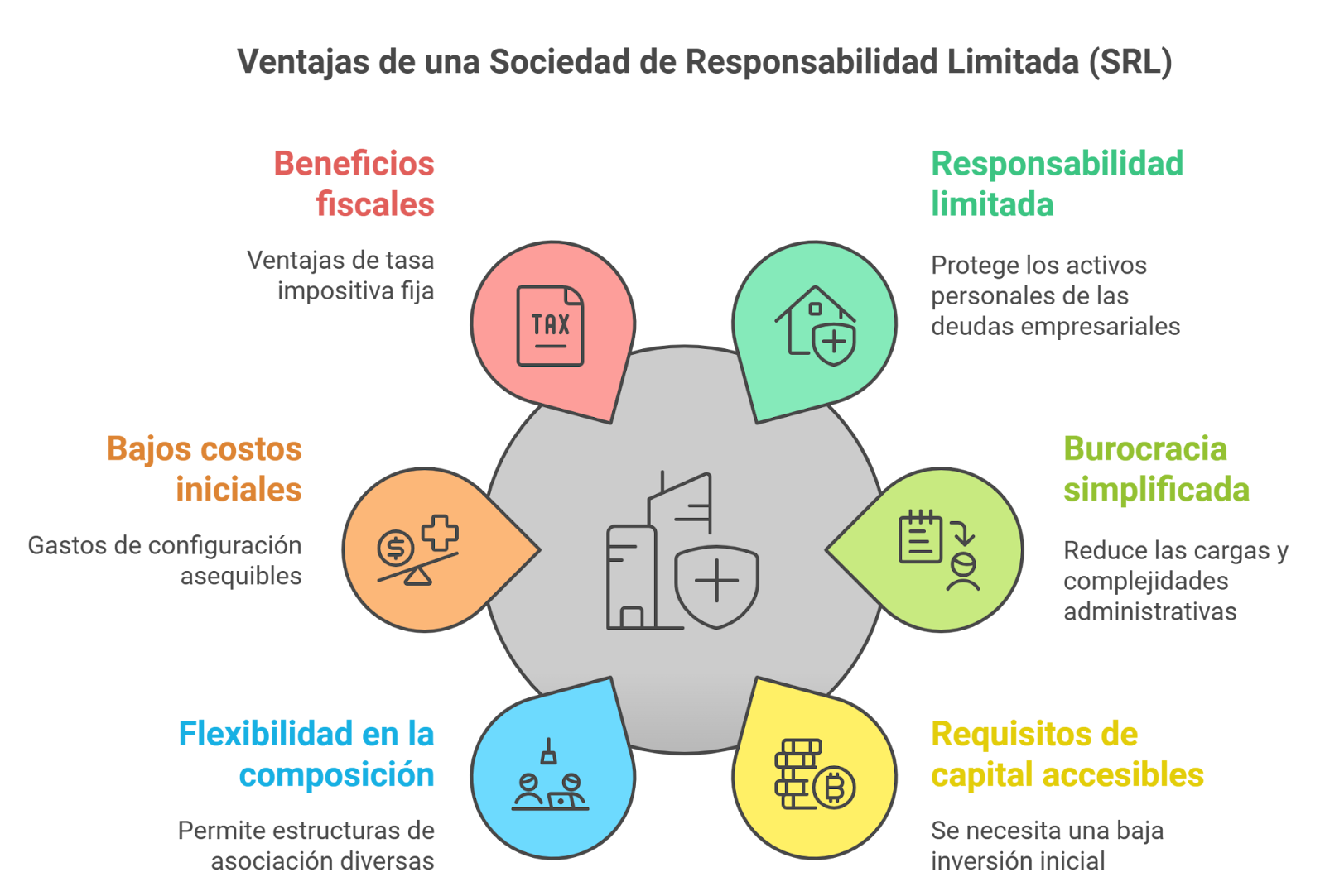 Diagrama sobre las ventajas de una SRL