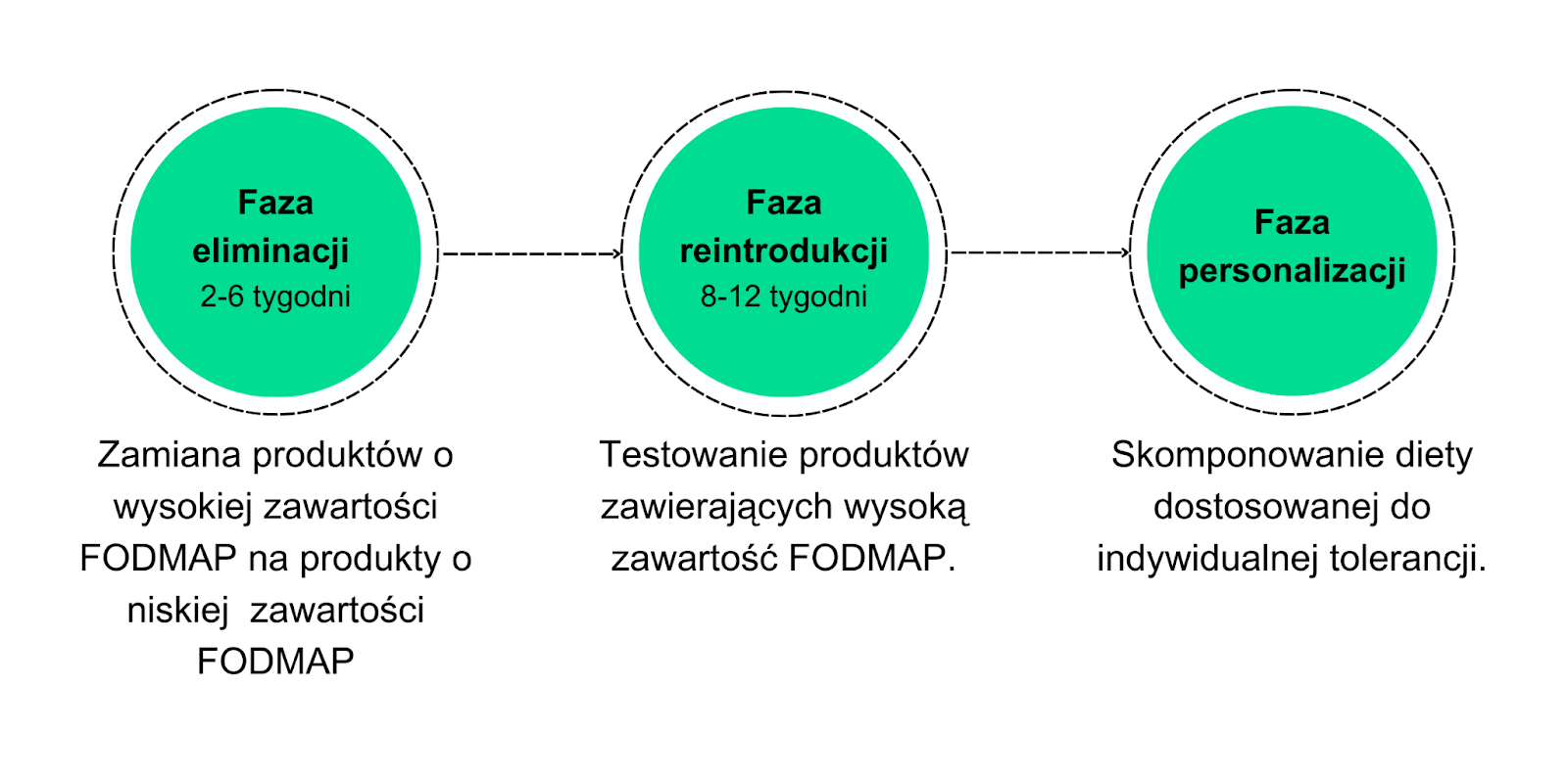 azy diety low FODMAP:  Faza eliminacji - 2-6 tygodni. Zamiana produktów o wysokiej zawartości FODMAP na produkty o niskiej zawartości FODMAP.  Faza reintrodukcji - 8-12 tygodni. Testowanie produktów zawierających wysoką zawartość FODMAP.  Faza personalizacji - Skomponowanie diety dostosowanej do indywidualnej tolerancji.