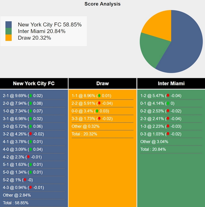 Tham khảo máy tính dự đoán tỷ lệ, tỷ số New York City vs Inter Miami