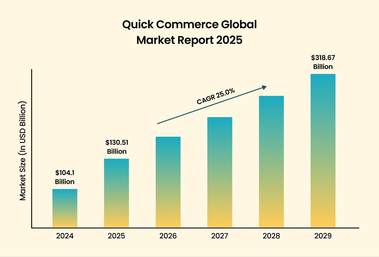 Quick Commerce market report