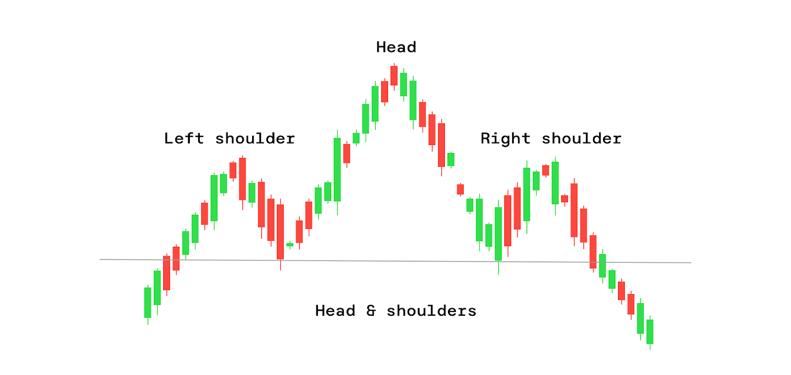 Head and shoulders. Adapted from Investopaper