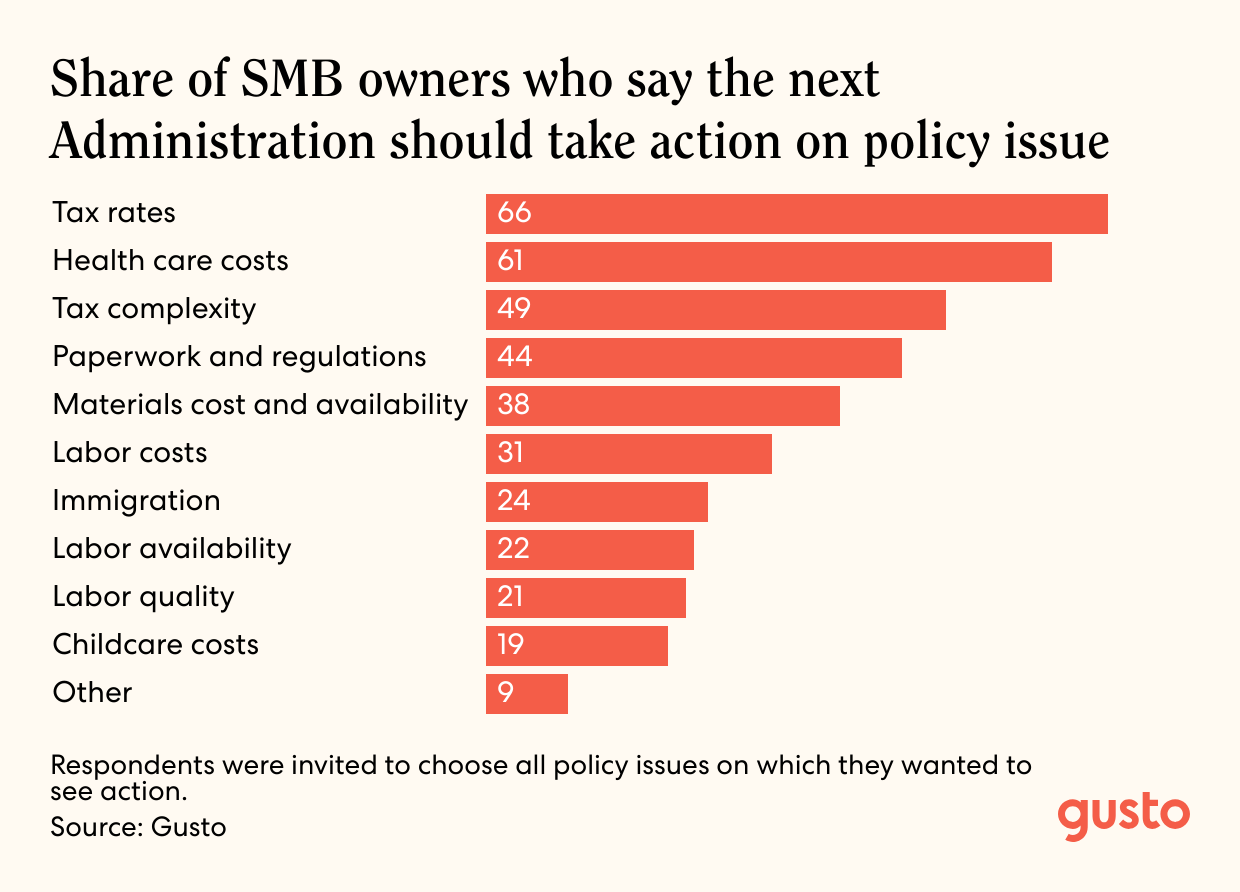 A bar chart of the Share of SMB owners who say the next Administration should take action on policy issue.