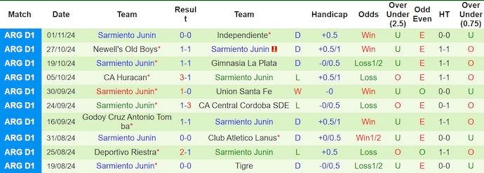 Thống kê 10 trận gần nhất của Sarmiento Junin