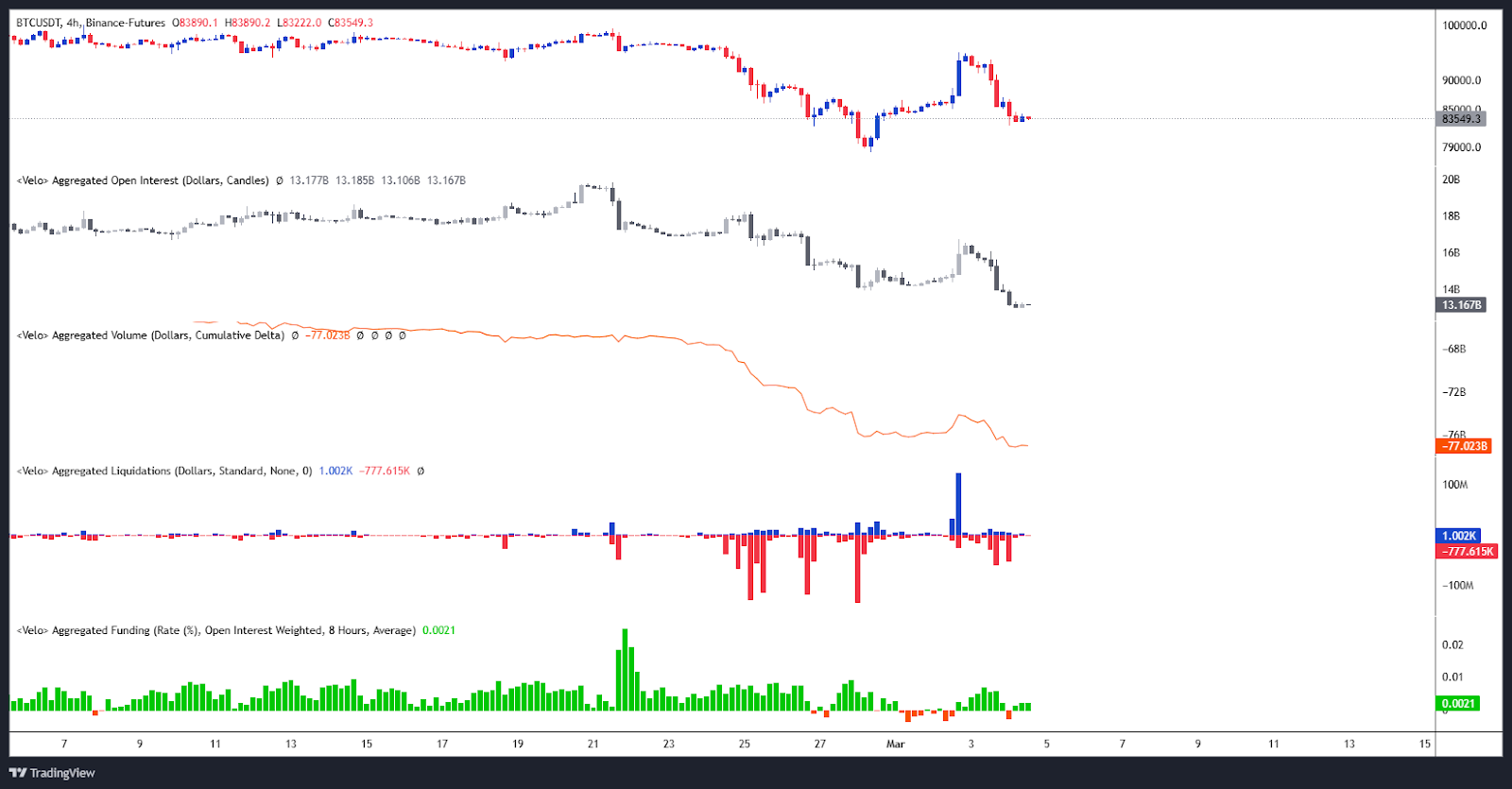 Bitcoin Open Interest / Liquidations / CVD & Funding rate