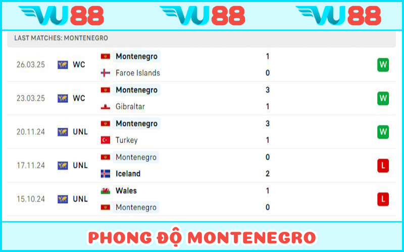 Montenegro cũng có được những chiến thắng quan trọng