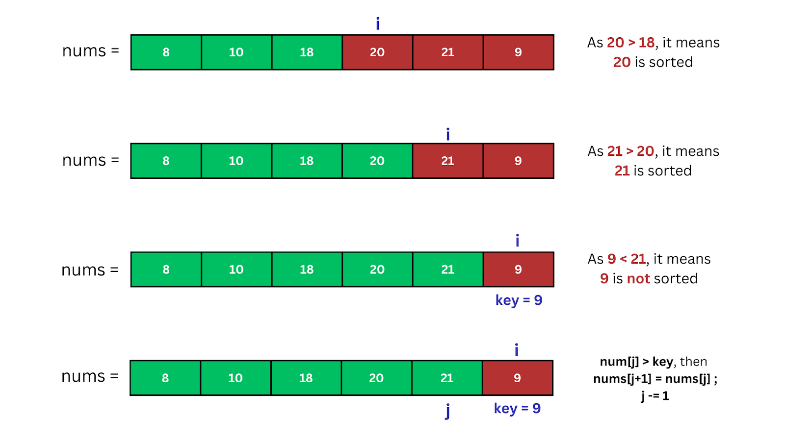 Dry Run of the Python Program for Insertion Sort Algorithm (3)