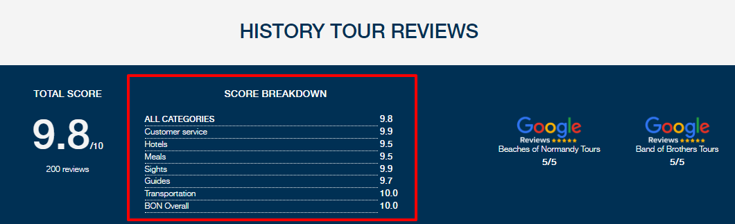 CS score breakdown by Beaches of Normandy.