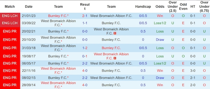 Lịch sử đối đầu West Brom và Burnley