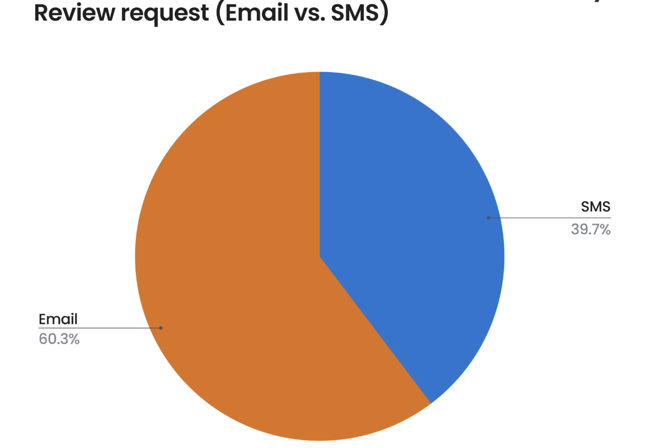 Email and SMS review requests