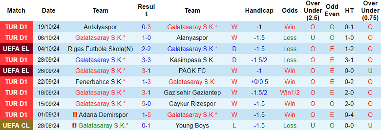 Thống kê 10 trận gần nhất của Galatasaray