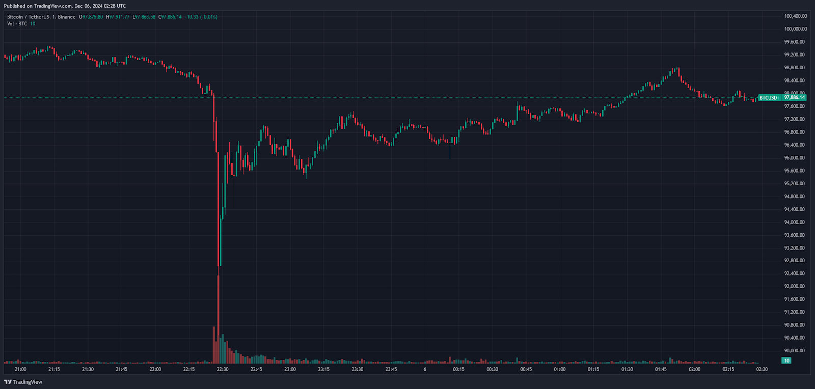 Bitcoin Flash Crash to $90k Wipes Out Over $1 Billion in Leveraged Positions