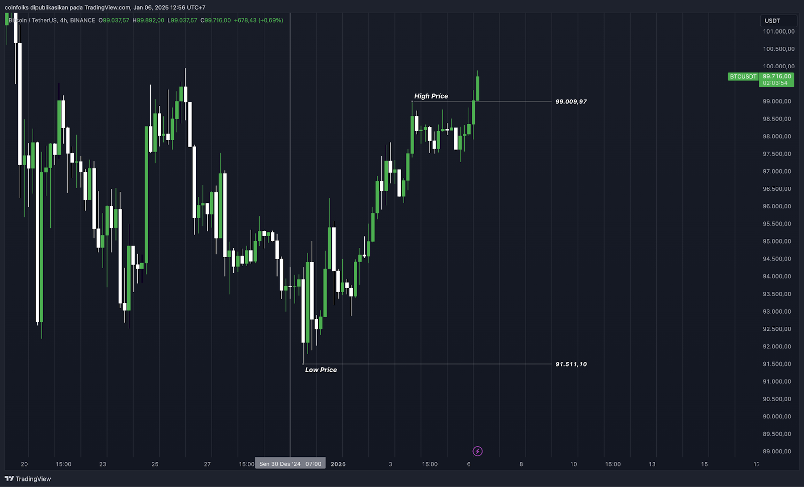 Weekly Bitcoin Outlook (6 Januari 2025)