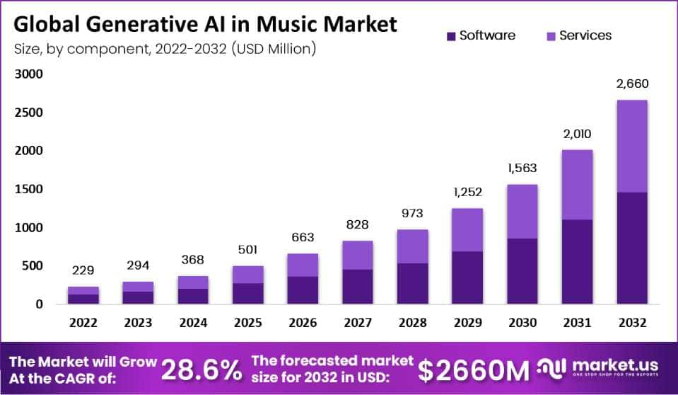 AI Music Generators Market stats