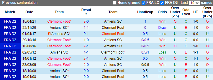 Lịch sử đối đầu Amiens vs Clermont Foot