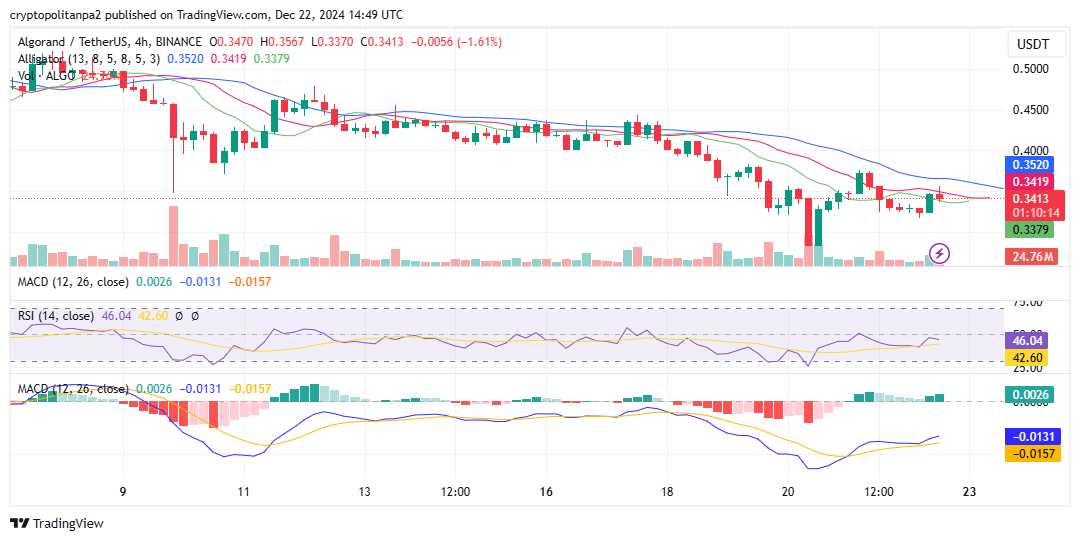 ALGO/USD 4-hour. Image source: TradingView