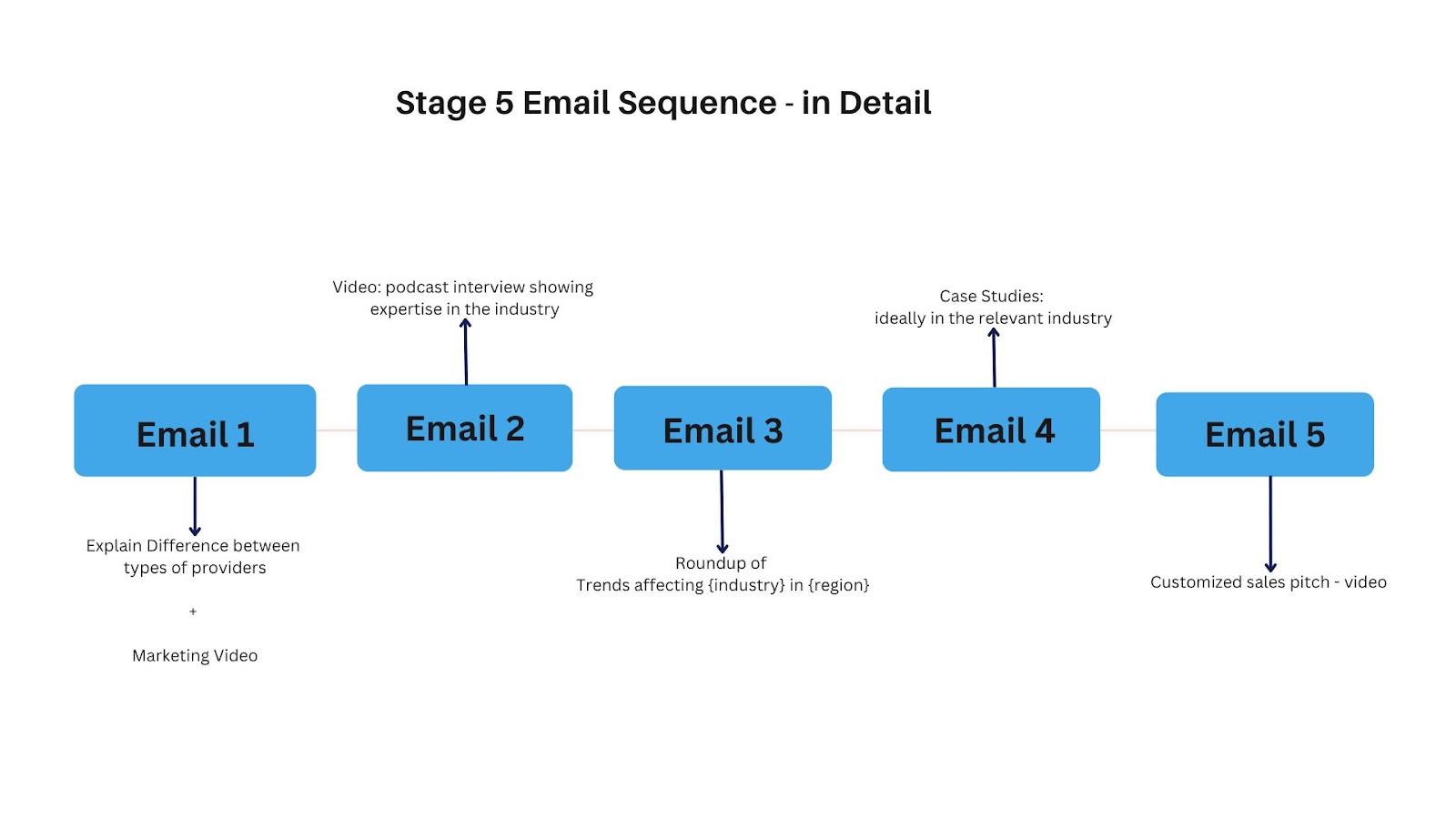 Email sequence for B2B buyer's journey