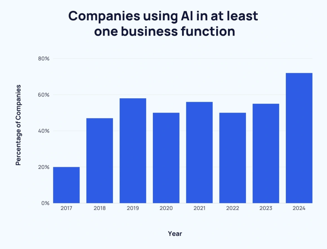 ai in customer service - Statistics