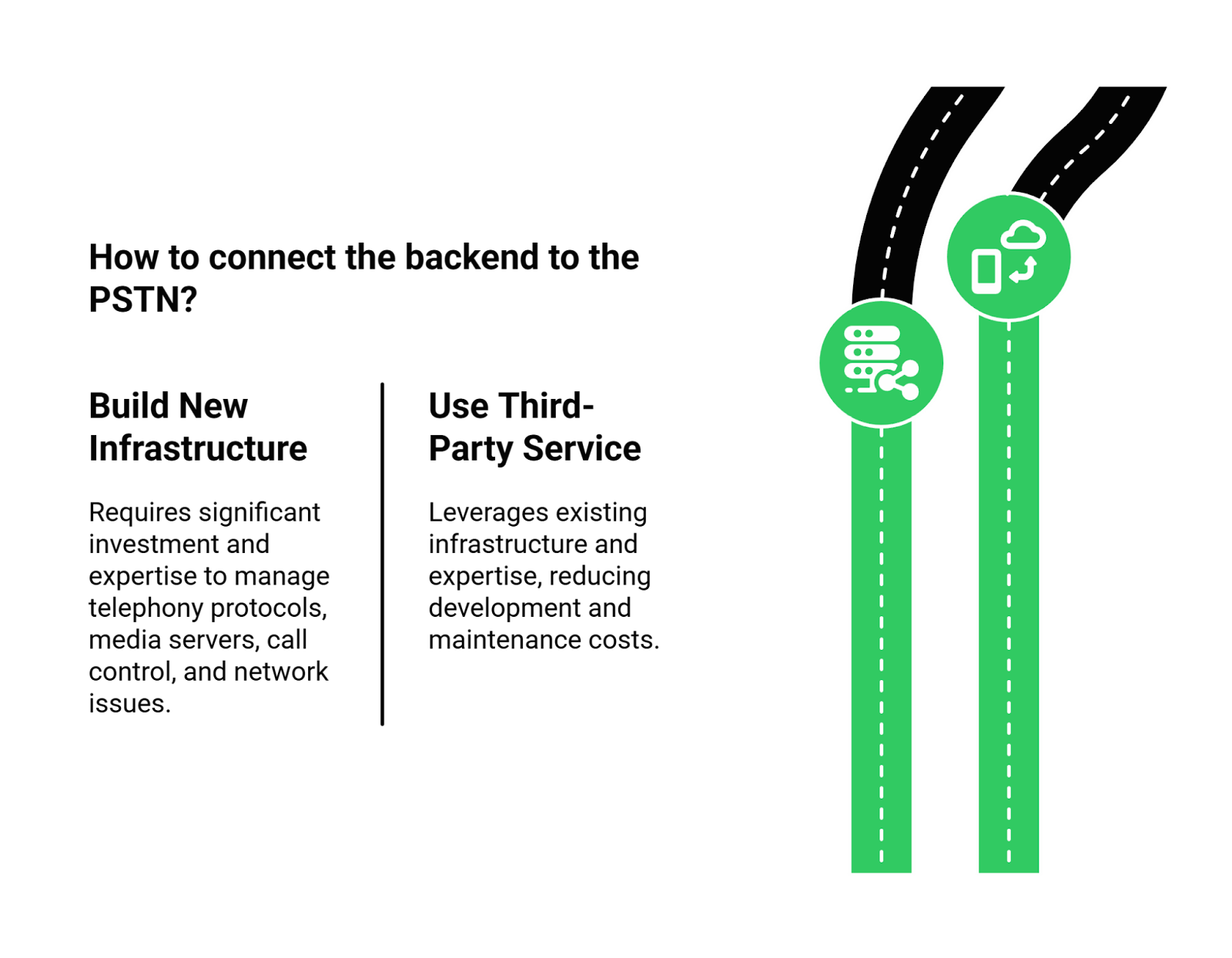Connect backend with PSTN