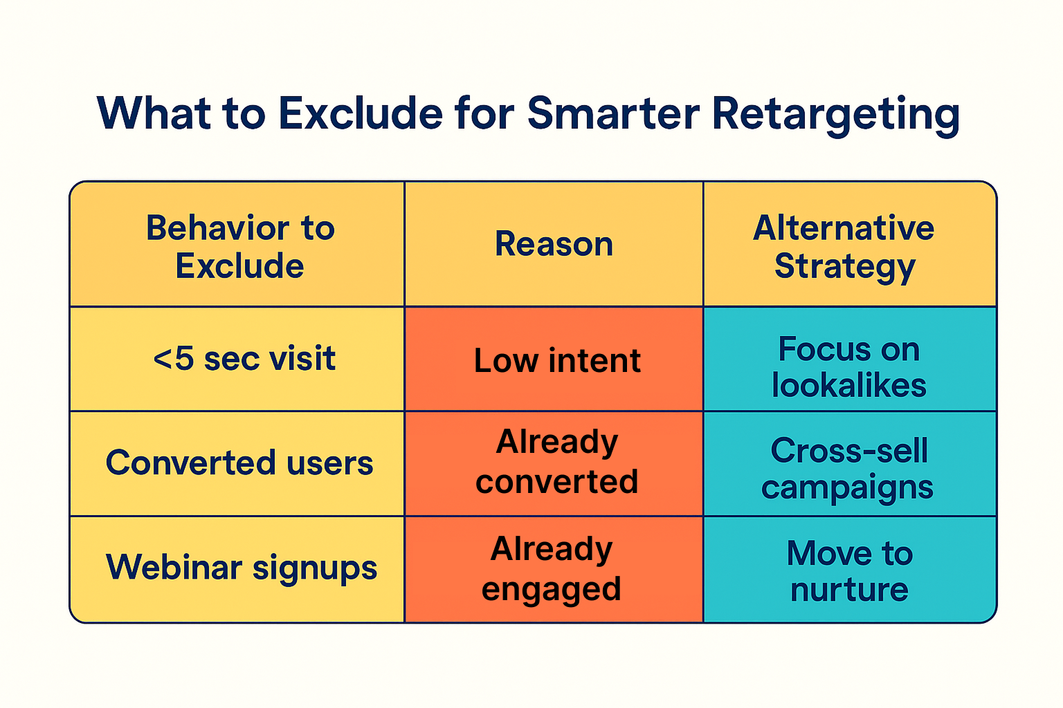 Colorful table showing smart retargeting exclusions with reasons and strategies