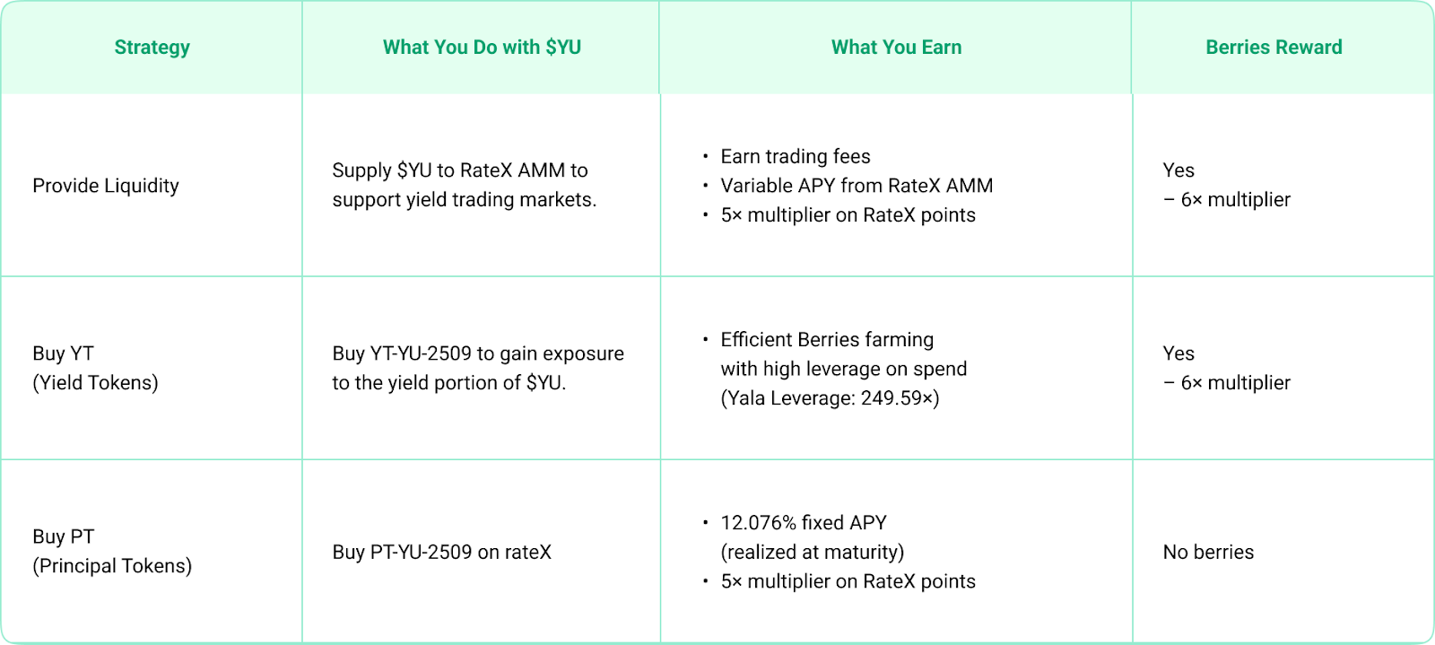 Yala & RateX: Structured Yield Strategies with $YU