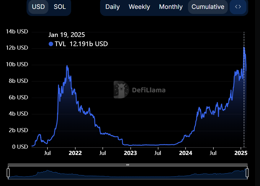 TVL cumulative chart from DefiLlama showcasing SOL’s notable jump of $12.19B USD in Total Value Locked in January 2025