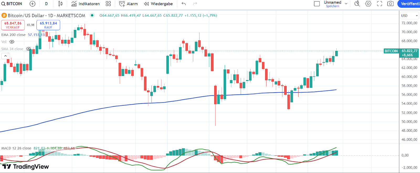 Bitcoin Chart 