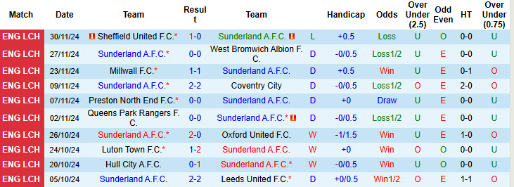 Thống kê phong độ 10 trận đấu gần nhất của Sunderland