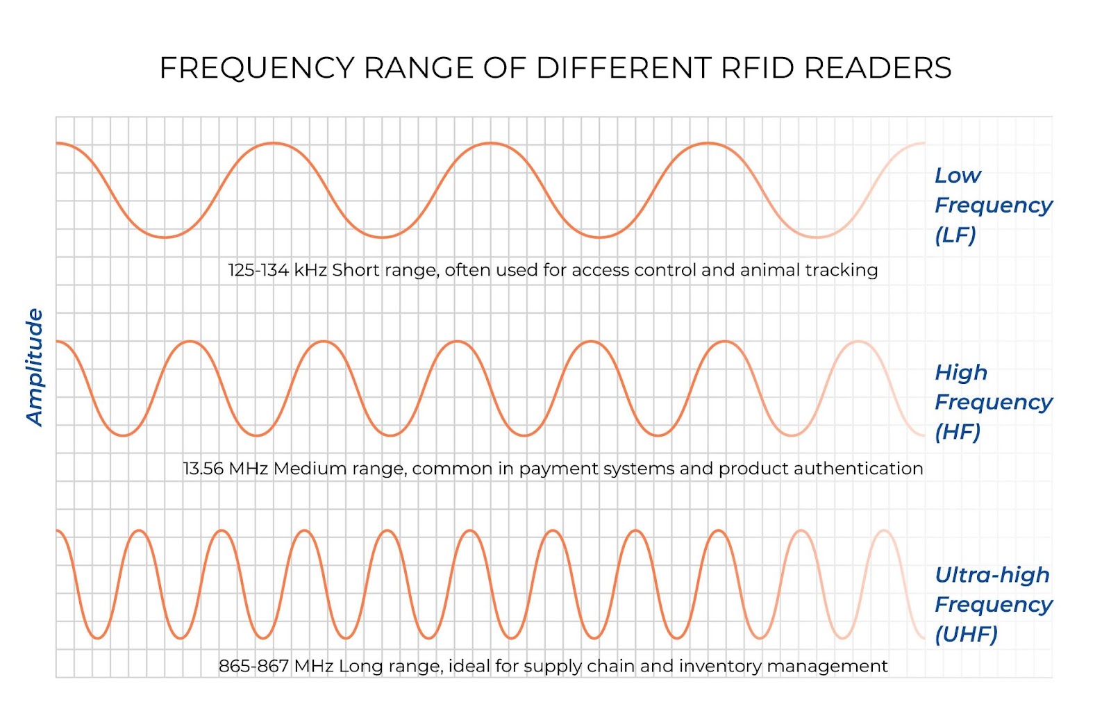 Frequency Bands of RFID tags