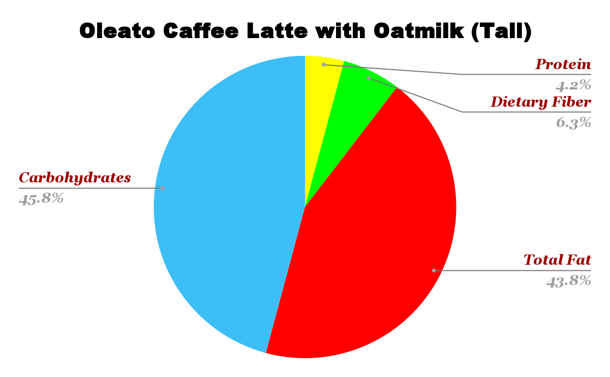 Oleato Caffe Latte with Oatmilk nutritional chart