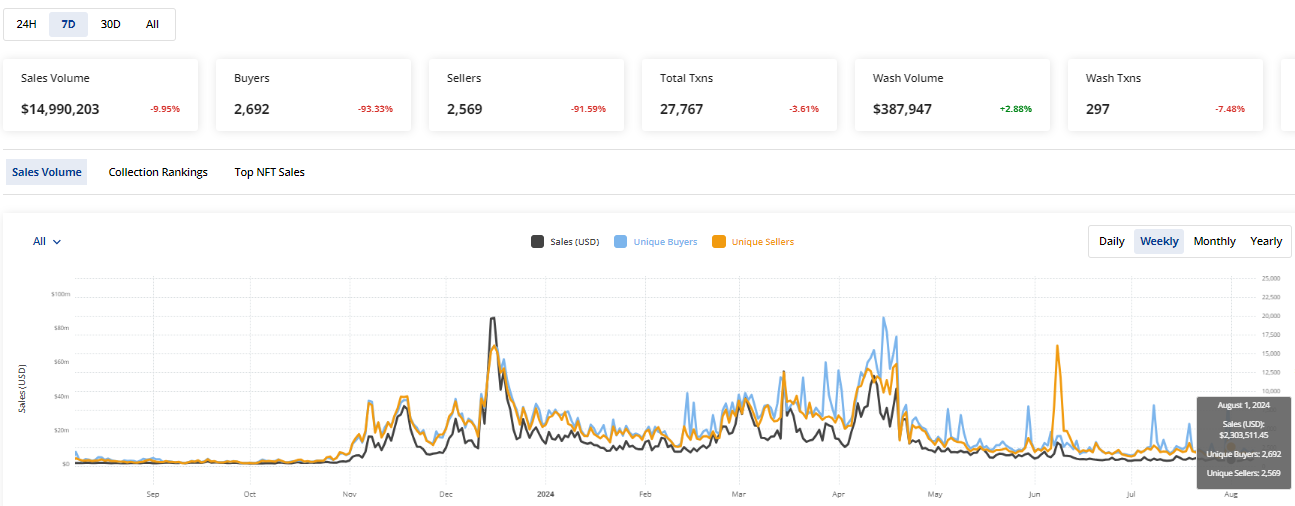 CRYPTONEWSBYTES.COM AD_4nXederCs2sK1w3DHlzh3BNyZpFu41rWsCslZG2JomdshboNRZahWLQ4SWl6B4f6JVGqLZzKh9CKjcOoL1-HRpnZOCTg4D9iMVEd8TVl2nTEFec8a0gKdSalfINXOLScGUPrBii2YRQ4jhSXqt1IYbvtAw0zgyxL2mbkMOM_hmg?key=dG2NtK1LGKyIyStOulax3w 3 Reasons Bitcoin NFTs Will Continue to Decline in August as Weekly Sales Remain Negative at $15 Million   