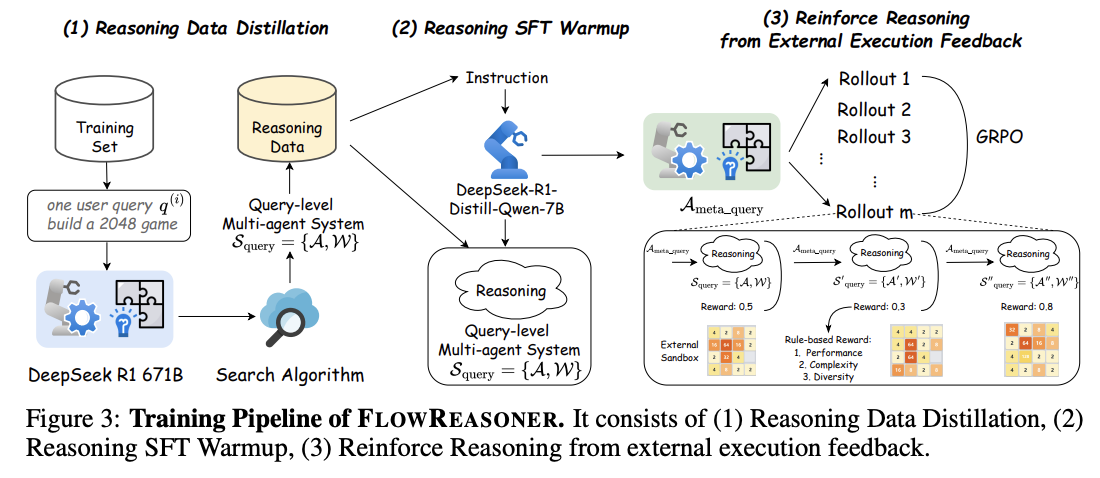 Researchers from Sea AI Lab, UCAS, NUS, and SJTU Introduce FlowReasoner: a Question-Degree Meta-Agent for Personalised System Era