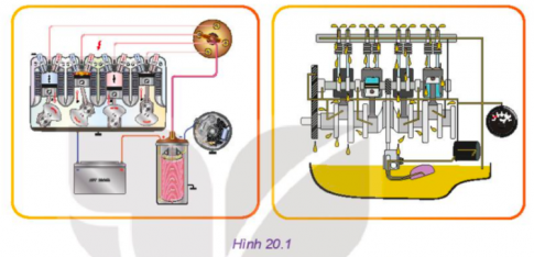 BÀI 20 - CÁC HỆ THỐNG TRONG ĐỘNG CƠ ĐỐT TRONGMỞ ĐẦUCâu 1: Hình 20.1 thể hiện hai trong số các hệ thống chính của động cơ đốt trong. Hãy cho biết tên gọi, nhiệm vụ của hai hệ thống đó.Giải nhanh:Hệ thống khởi động: giúp động cơ có thể tự nổ máy được.Hệ thống bôi trơn: đưa dầu bôi trơn đến các bề mặt làm việc của các chi tiết để giảm ma sát và nhiệt độ.I. HỆ THỐNG BÔI TRƠNCâu 1: Quan sát Hình 20.2 và thực hiện các nhiệm vụ:Gọi tên các chi tiết, bộ phận từ (1) đến (14).Dầu bôi trơn được đưa đến bề mặt của những chi tiết nào?Bộ phận nào có chức năng làm sạch dầu, bộ phận nào làm mát dầu?Giải nhanh:Tên các chi tiết, bộ phận từ (1) đến (14):(1) Các te  (2) lưới lọc (3) bơm  (4) van an toàn bơm dầu (5) van an toàn lọc dầu  (6) lọc dầu (7) Van khống chế lưu lượng dầu qua két làm mát (8) két làm mát  (9) đồng hồ báo áp suất dầu (10) đường dầu chính  (11), (12), (13) các đường dầu phụ(14) đường dầu hồi về các te.Dầu bôi trơn được đưa đến: trục khuỷu, thanh truyền, pit tông, trục cam,…Bộ phận lọc có chức năng làm sạch dầu, bộ phận bơm làm mát dầu.Câu 2: Nghiên cứu cấu tạo và nguyên lí làm việc của hệ thống bôi trơn cưỡng bức, hãy liệt kê các nguyên nhân dẫn tới nhiệt độ dầu quá cao, áp suất dầu vượt quá giá trị cho phép.Qua sách báo và internet em hãy cho biết tại sao và khi nào cần phải thay dầu bôi trơn cho động cơ đốt trong?Giải nhanh:Do dầu đi bôi trơn các bề mặt chi tiết, hấp thụ nhiệt từ chi tiết nên nhiệt độ dầu nóng lên, lượng dầu bơm vào đường ống liên tục, đường ống không thay đổi dẫn đến áp suất dầu tăng.Phải thay dầu bôi trơn theo định kì tùy loại động cơ.II. HỆ THỐNG LÀM MÁTCâu 1: Quan sát Hình 20.3 và thực hiện các nhiệm vụ sau:Gọi tên, xác định vị trí các chi tiết, bộ phận từ (1) đến (11) của hệ thống làm mát.Khi quạt gió (7) quay, gió được hút vào hay thổi ra.Trên các đường ống dẫn nước, màu đỏ, màu xanh thể hiện điều gì?Giải nhanh:Gọi tên:(1) Thân máy (2) Nắp máy(3) Đường nước nóng (4) Van hằng nhiệt(5) Két nước (6) Giàn ống của két nước(7) Quạt gió (8) Ống nước tắt về bơm(9) Pully dẫn động quạt gió (10) Bơm nước(11) Ống phân phối nước lạnhKhi quạt gió (7) quay, gió được hút vào.Trên các đường ống dẫn nước, màu đỏ thể hiện nước nóng, màu xanh thể hiện nước lạnh.Câu 2: Em hãy tìm hiểu và cho biết có những loại nước làm mát nào được sử dụng. Tại sao người ta lại pha thêm chất phụ gia vào nước làm mát?Giải nhanh:Những loại nước làm mát: Nước làm mát có rất nhiều loại với nhiều màu sắc khác nhau như hồng, xanh lá, đỏ, cam, xanh dương…Người ta lại pha thêm chất phụ gia vào nước làm mát để ức chế ăn mòn.III. HỆ THỐNG NHIÊN LIỆUCâu 1: Quan sát Hình 20.5 và cho biết:Đặc điểm của họng khuyếch tán.Bộ phận, chi tiết nào giữ cho lượng xăng trong buồng phao luôn ở mức không đổi?Nếu thùng xăng đặt ở vị trí thấp hơn buồng phao thì có ảnh hưởng tới hoạt động của động cơ không? Ảnh hưởng như thế nào?Giải nhanh:Họng khuếch tán: tiết diện thu nhỏ để tăng tốc độ không khí khi đi qua.Kim tiết lưu giữ cho lượng xăng trong buồng phao luôn ở mức không đổi.Có ảnh hưởng: quá trình lọc xăng diễn ra khó khăn hơn.Câu 2: Quan sát Hình 20.7 và cho biết các bầu lọc trên hệ thống có thể hoán đổi vị trí được không?Giải nhanh:Các bầu lọc không thể đổi vị trí cho nhau.Câu 3: Qua bài học và kết hợp tìm hiểu thêm trong sách báo, internet em hãy cho biết:Tại sao dầu diesel cần phải được phun tơi với áp suất cao?Thông thường áp suất dầu diesel phun có giá trị khoảng bao nhiêu?Giải nhanh:Vì phun tơi để dễ hòa trộn với không khí, tạo hòa khí cao, áp suất cao để bốc cháy.Áp suất dầu diesel phun có giá trị lên đến 1500 bar.IV. HỆ THỐNG KHỞI ĐỘNGCâu 1: Quan sát Hình 20.8 và cho biết tại sao lò xo số (9) lại đẩy được lõi thép của rơ le điện (10) sang phải ( vị trí ban đầu) khi khóa khởi động (8) tắt và động cơ đốt trong làm việc.Giải nhanh:Vì khi có điện, lò xo bị hút nên nén lại, kéo lõi thép sang trái, khi ngắt điện, lò xo bị dãn ra nên đẩy lõi thép sang phải.V. HỆ THỐNG ĐÁNH LỬA TRÊN ĐỘNG CƠ XĂNGCâu 1: Quan sát Hình 20.10 và cho biết lò xo (8) trong hệ thống có nhiệm vụ gì? Nếu không có lò xo (8) thì hệ thống có làm việc được không?Giải nhanh:Lò xo 8 giúp cho quá trình đóng, mở tiếp điểm. Không có lò xo 8 thì hệ thống không làm việc được.Câu 2: Qua bài học và kết hợp tìm hiểu thêm trong sách báo, internet, em hãy cho biết hệ thống đánh lửa thường, dùng acquy ( Hình 20.10) có nhược điểm chính nào so với các hệ thống đánh lửa khác?Giải nhanh:Ưu điểm: Đơn giản, dễ sử dụng và sửa chữa.Nhược điểm: Hoạt động không tốt ở chế độ quay vòng cao và thấp, khởi động khó hơn so với hệ thống đánh lửa điện tử.VI. HỆ THỐNG XỬ LÝ KHÍ THẢI CỦA ĐỘNG CƠ