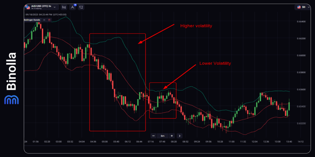 Measuring volatility with BB: the bands will tell you more about the current market participants activity