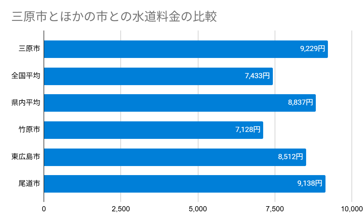 三原市とほかの市との水道料金の比較