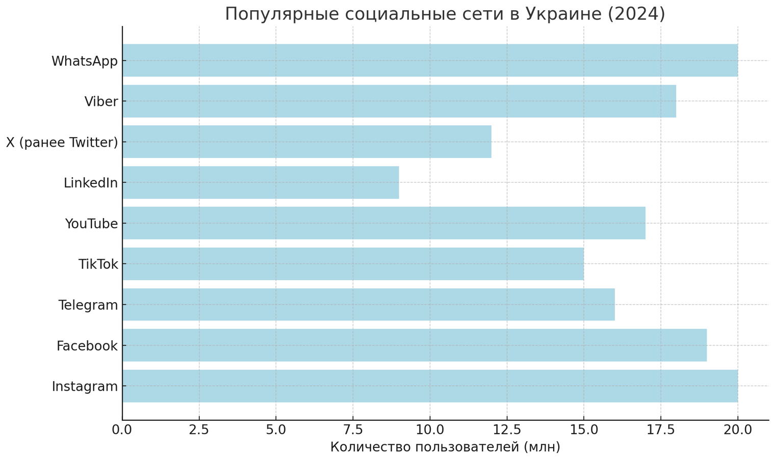 Самые популярные социальные сети в Украине и мире