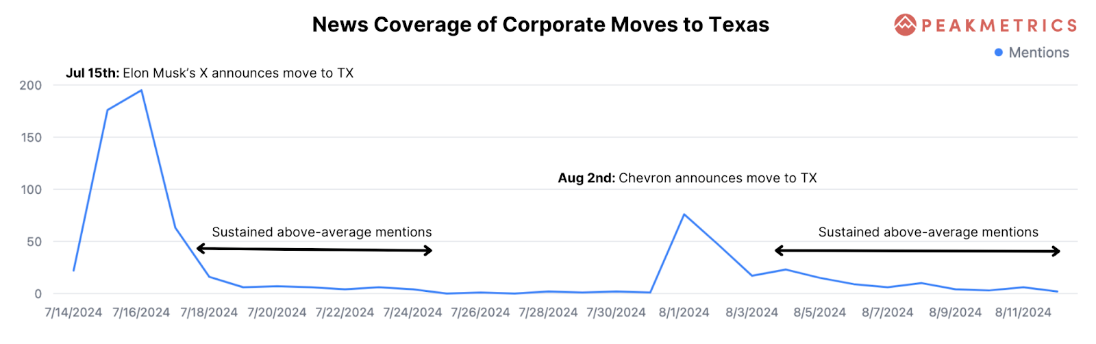 News Coverage Chart 