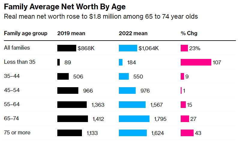 Average Family Net Worth by Age - Real mean net worth rose to 1.8 million among 65 to 74 year olds