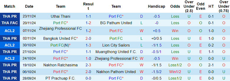 Thống kê 10 trận gần nhất của Port FC