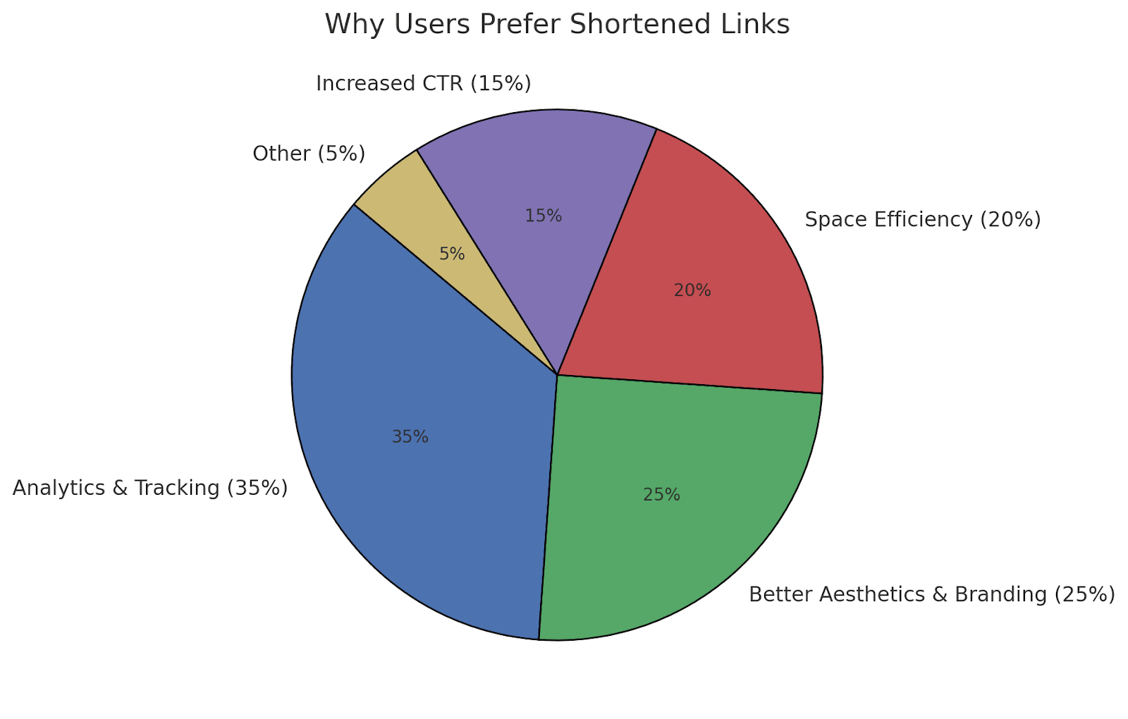 Why Users Prefer URL Shorteners: Key Benefits Breakdown